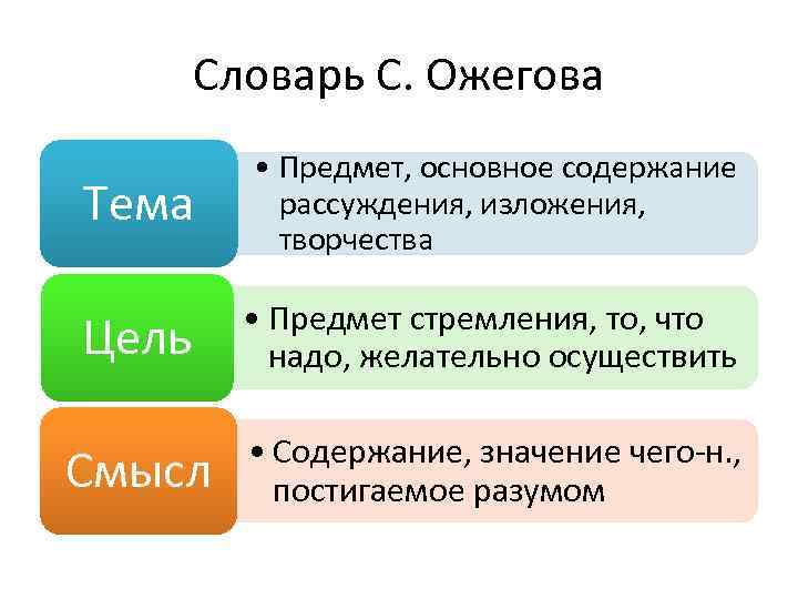 Словарь С. Ожегова Тема • Предмет, основное содержание рассуждения, изложения, творчества Цель • Предмет