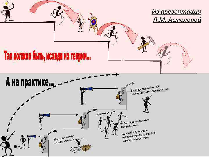 Из презентации Л. М. Асмоловой целей вьями» ов За «дере росторов смысл дим п