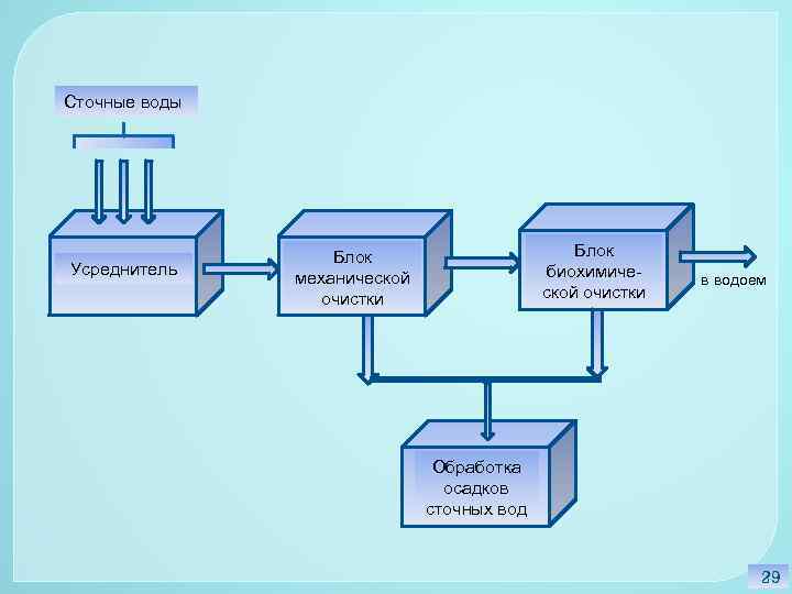 Сточные воды Усреднитель Блок биохимической биохимичеочистки Блок механической очистки в водоем Обработка осадков сточных
