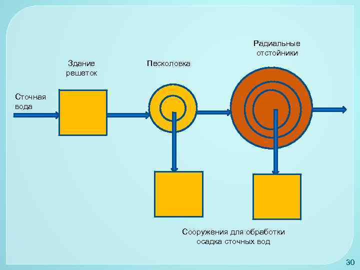 Радиальные отстойники Здание решеток Песколовка Сточная вода Сооружения для обработки осадка сточных вод 30