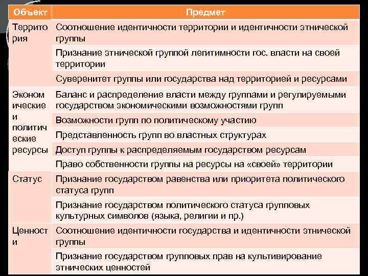 Объект Предмет Террито Соотношение идентичности территории и идентичности этнической рия группы Признание этнической группой