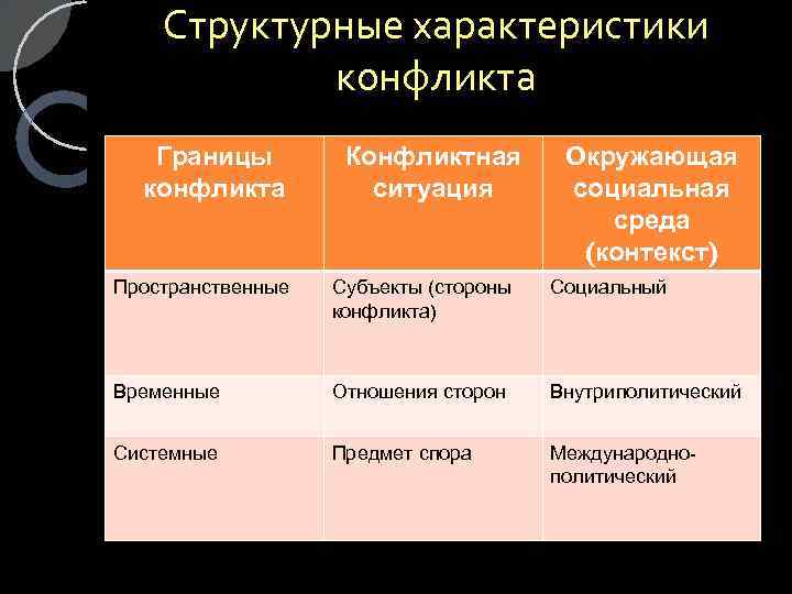 Структурные характеристики конфликта