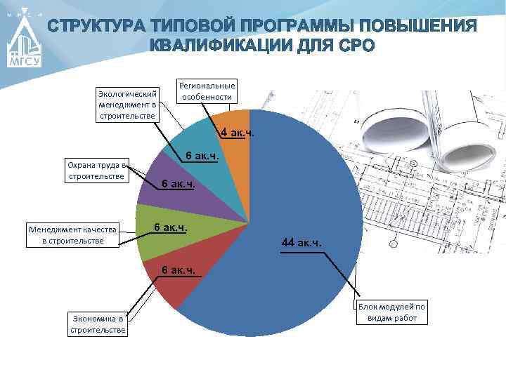 СТРУКТУРА ТИПОВОЙ ПРОГРАММЫ ПОВЫШЕНИЯ КВАЛИФИКАЦИИ ДЛЯ СРО Экологический менеджмент в строительстве Региональные особенности 4
