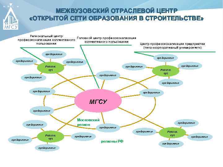 МЕЖВУЗОВСКИЙ ОТРАСЛЕВОЙ ЦЕНТР «ОТКРЫТОЙ СЕТИ ОБРАЗОВАНИЯ В СТРОИТЕЛЬСТВЕ» Региональный центр Головной центр профессионализации коллективного