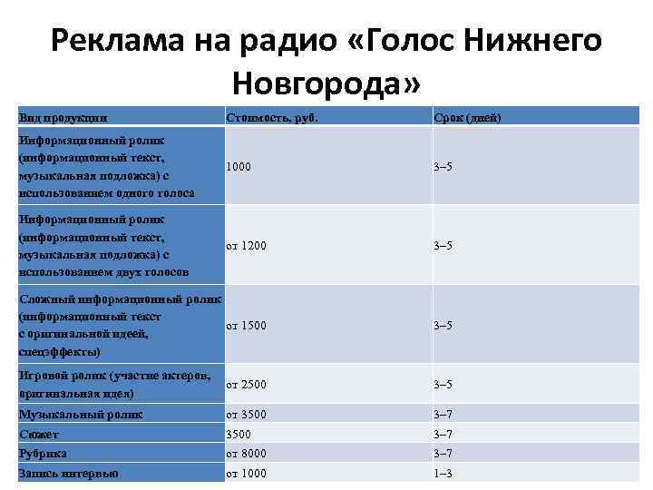 Реклама на радио «Голос Нижнего Новгорода» Вид продукции Стоимость, руб. Срок (дней) Информационный ролик