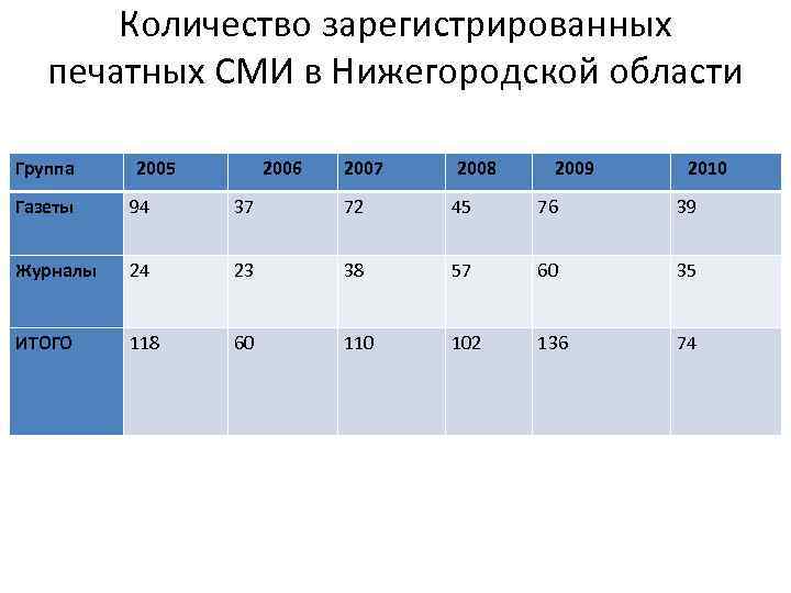 Количество зарегистрированных печатных СМИ в Нижегородской области Группа 2005 2006 2007 2008 2009 2010