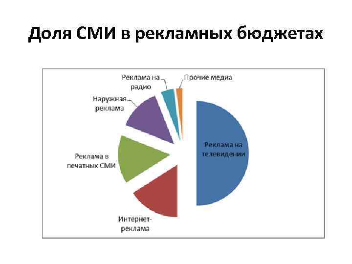 Доля СМИ в рекламных бюджетах 