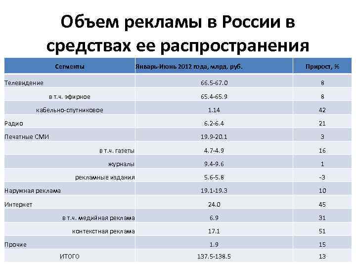 Численность новгорода. Объем рекламы в средствах ее распространения. Объемы рекламы в средствах ее распространения 2020. Объем рекламы в средствах ее распространения в 2020 году. Динамика рекламы по средствам ее распространения.