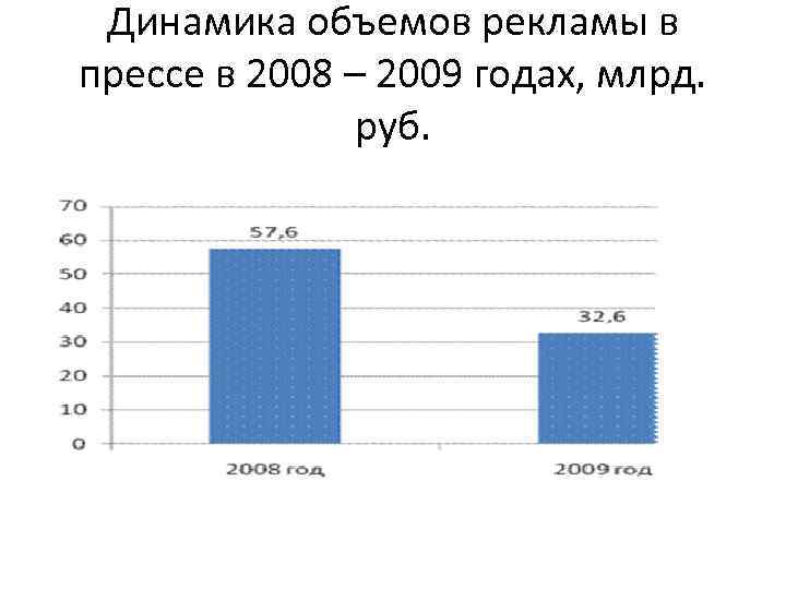 Динамика объемов рекламы в прессе в 2008 – 2009 годах, млрд. руб. 