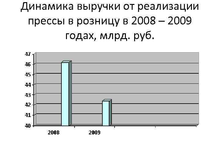 Динамика выручки от реализации прессы в розницу в 2008 – 2009 годах, млрд. руб.