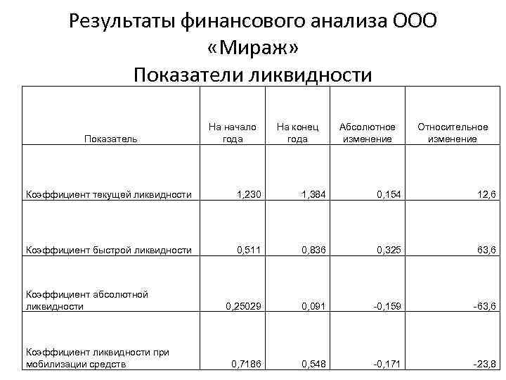 Анализ ооо. Абсолютные показатели финансовых результатов. Оценка финансовых результатов. Финансовый анализ ООО. Показатель ликвидности при мобилизации средств.