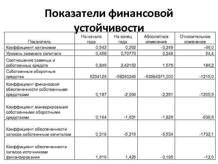 Оценка устойчивости бизнес проекта