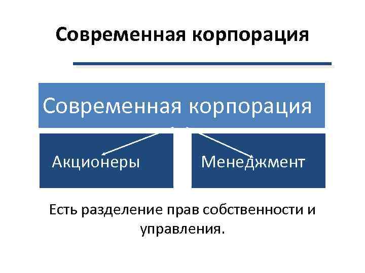 Современная корпорация Акционеры Менеджмент Есть разделение прав собственности и управления. 