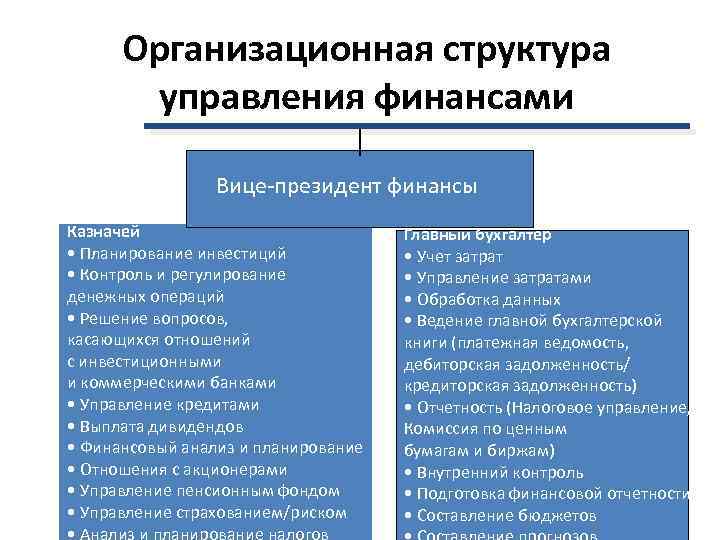 Организационная структура управления финансами Вице-президент финансы Казначей • Планирование инвестиций • Контроль и регулирование