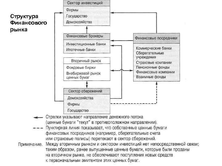 Структура Финансового рынка 