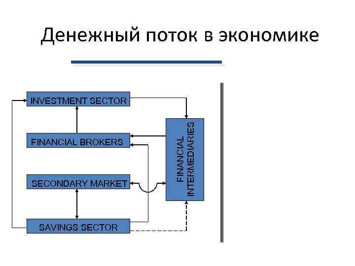 Денежный поток это. Денежный поток экономика. Схема денежных потоков в экономике. Основные денежные потоки в экономике. Схему организации денежных потоков в экономике.