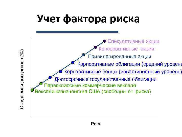Ожидаемая доходгность(%) Учет фактора риска Спекулятивные акции Консервативные акции Привилегированные акции Корпоративные облигации (средний