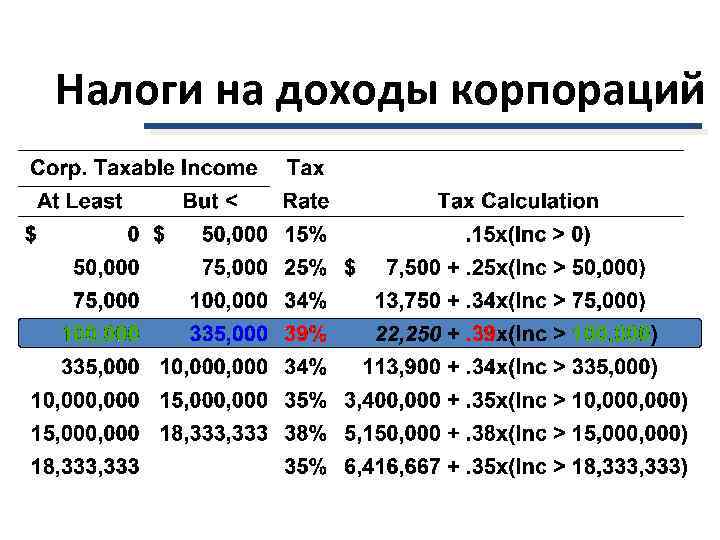 Налоги на доходы корпораций 