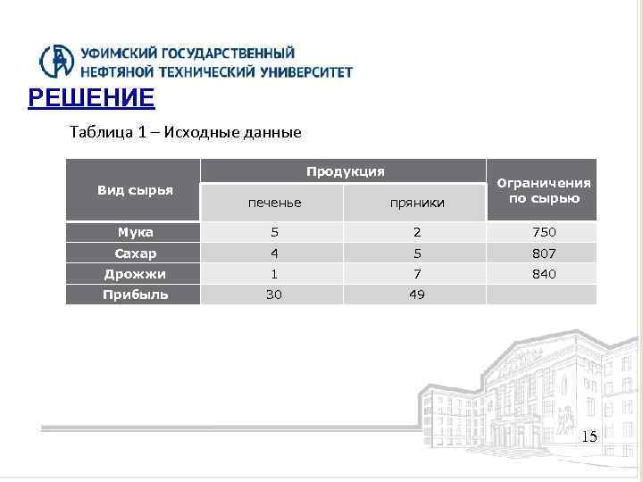 РЕШЕНИЕ Таблица 1 – Исходные данные Продукция печенье пряники Ограничения по сырью Мука 5