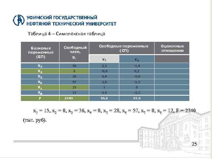 Таблица 4 – Симплексная таблица Базисные переменные (БП) x 3 x 2 x 5