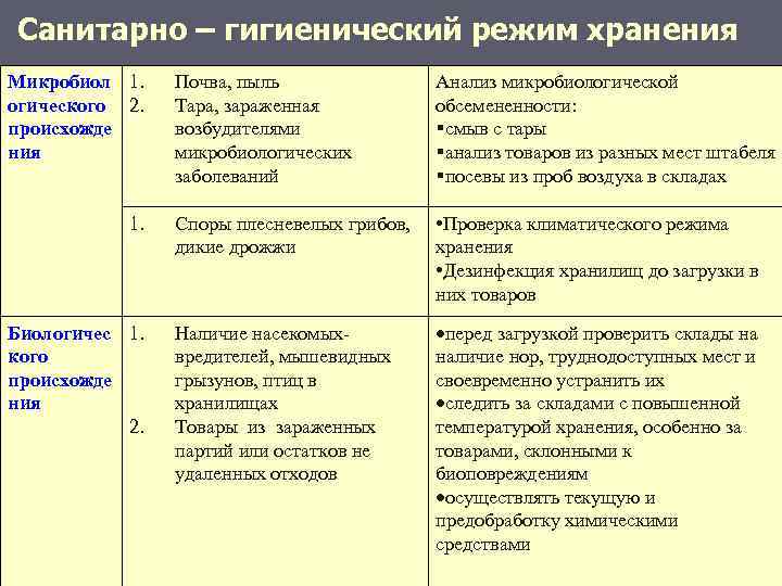 Гигиенический режим. Санитарно-гигиенический режим хранения: показатели, их значимость.. Требования к санитарно-гигиеническому режиму хранения. Санитарно-гигиенический режим это требования к. Санитарно-гигиенический режим хранения их значимость..