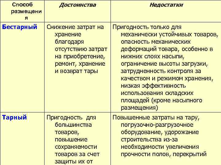 Способ размещени я Достоинства Недостатки Бестарный Снижение затрат на Пригодность только для хранение механически