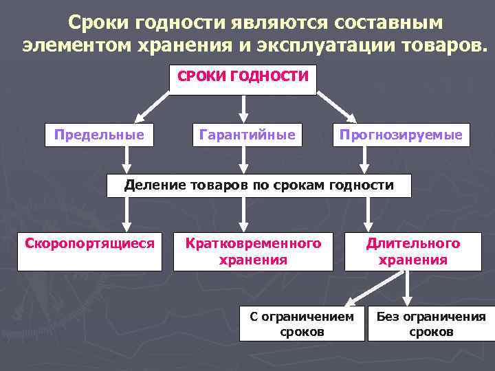 Товар срок. Классификация товаров по срокам годности и эксплуатации. Классификация по срокам хранения. Классификация товаров по срокам хранения. Классификация продуктов по срокам хранения.