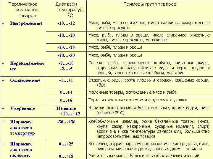 Термическое состояние товаров Диапазон температур, 0 С Примеры групп товаров Мясо, рыба, масло сливочное,
