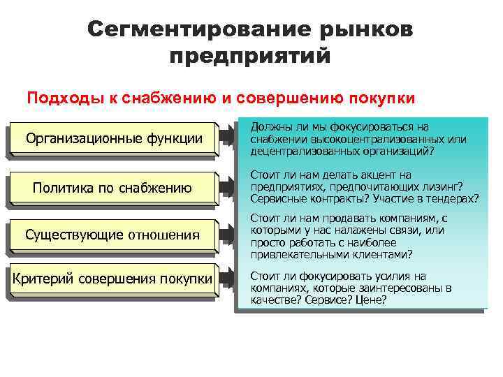 Сегментирование рынков предприятий Подходы к снабжению и совершению покупки Организационные функции Политика по снабжению