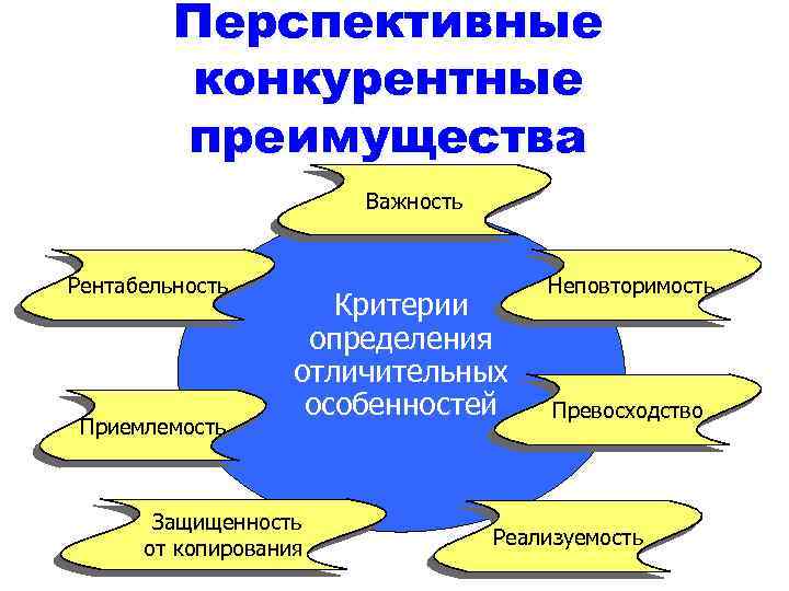 Перспективные конкурентные преимущества Важность Рентабельность Приемлемость Критерии определения отличительных особенностей Защищенность от копирования Неповторимость