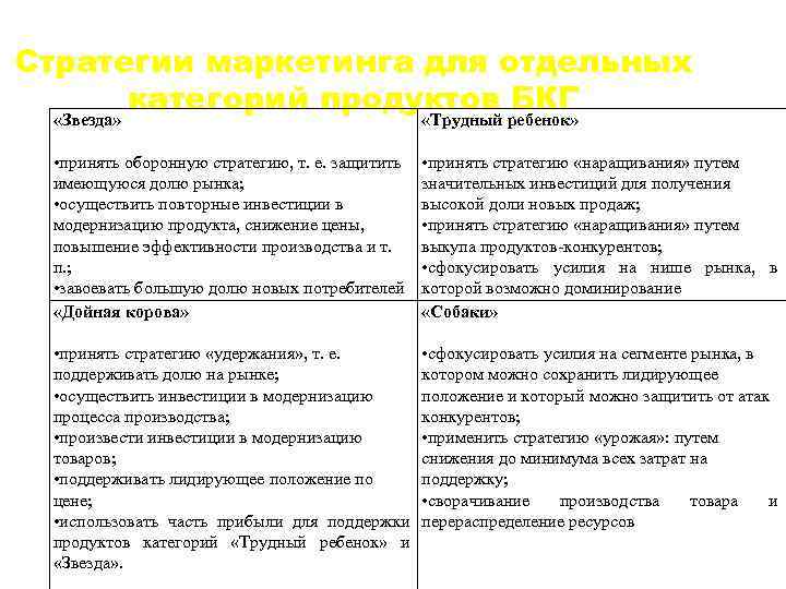 Стратегии маркетинга для отдельных категорий продуктов БКГ «Звезда» «Трудный ребенок» • принять оборонную стратегию,