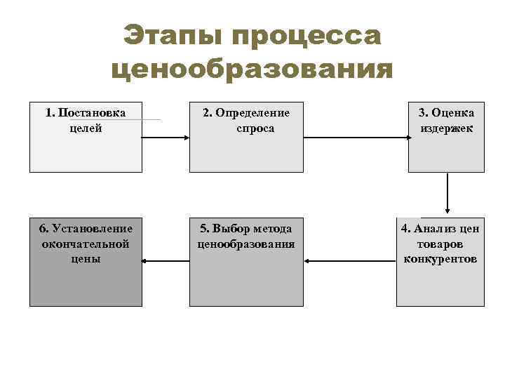 Этапы ценообразования схема