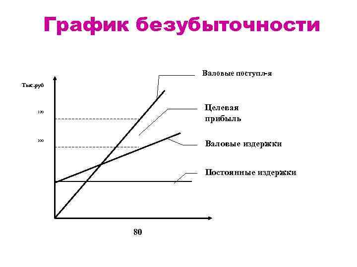 График безубыточности Валовые поступл-я Тыс. руб Целевая прибыль 120 100 Валовые издержки Постоянные издержки