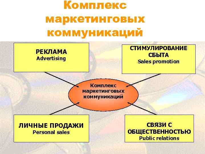 Комплекс маркетинговых коммуникаций СТИМУЛИРОВАНИЕ СБЫТА РЕКЛАМА Advertising Sales promotion Комплекс маркетинговых коммуникаций ЛИЧНЫЕ ПРОДАЖИ