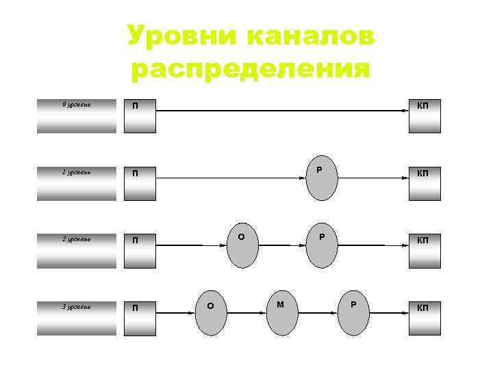 Уровни каналов распределения 0 уровень П 1 уровень П 2 уровень П 3 уровень