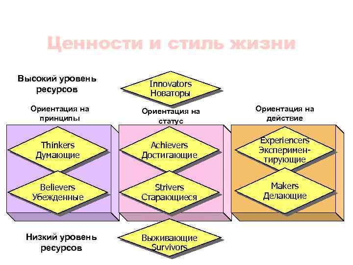 Ценности и стиль жизни Высокий уровень ресурсов Innovators Новаторы Ориентация на принципы Ориентация на