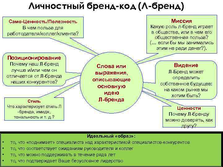 Личностный бренд-код (Л-бренд) Миссия Само-Ценность/Полезность В чем польза для работодателя/коллег/клиента? Какую роль л-бренд играет