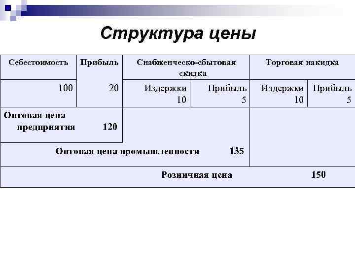Структура цены Себестоимость Прибыль 100 20 Оптовая цена предприятия Снабженческо-сбытовая скидка Издержки 10 120