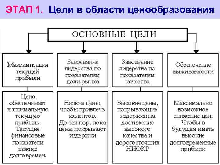 ЭТАП 1. Цели в области ценообразования 