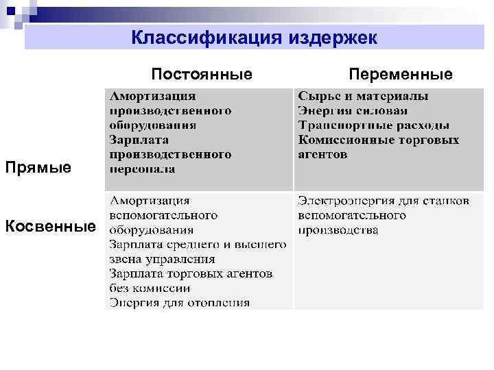 Классификация издержек Постоянные Прямые Косвенные Переменные 