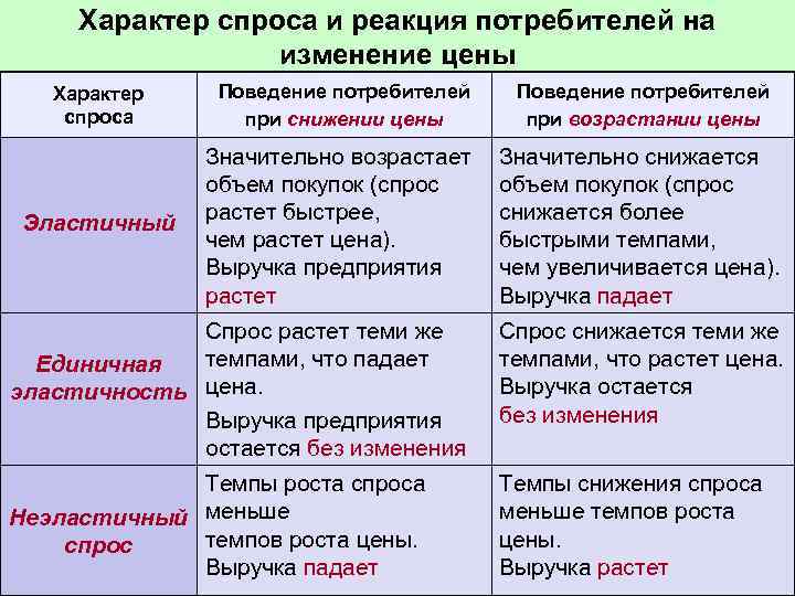 Характер спроса и реакция потребителей на изменение цены Характер спроса Поведение потребителей при снижении