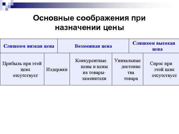 Основные соображения при назначении цены Слишком низкая цена Возможная цена Прибыль при этой цене