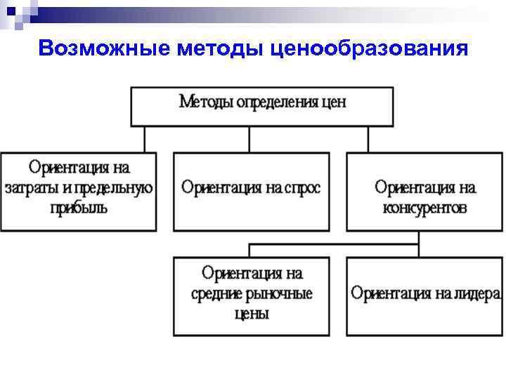 Возможные методы ценообразования 