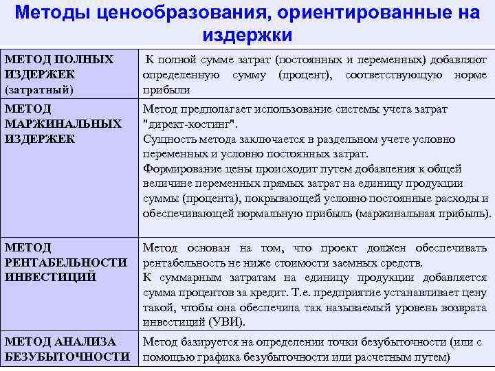 Методы ценообразования, ориентированные на издержки МЕТОД ПОЛНЫХ ИЗДЕРЖЕК (затратный) К полной сумме затрат (постоянных