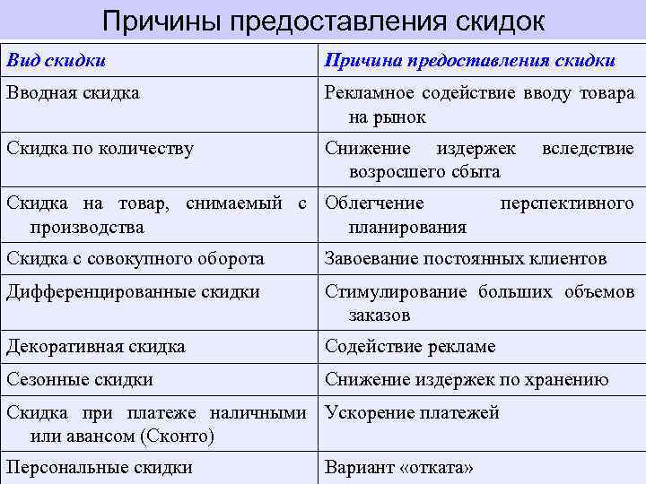 Причины предоставления скидок Вид скидки Причина предоставления скидки Вводная скидка Рекламное содействие вводу товара