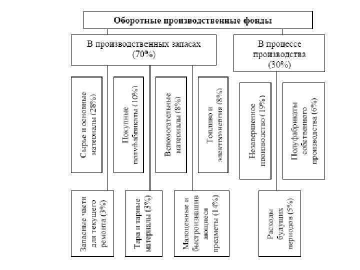 Оборотно производственные предприятия. Оборотные производственные фонды схема. Структура оборотных производственных фондов. Элементы оборотных производственных фондов. Оборотные производственные фонды это производственные запасы.