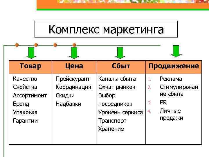 Комплекс маркетинга Товар Цена Сбыт Качество Свойства Ассортимент Бренд Упаковка Гарантии Прейскурант Координация Скидки