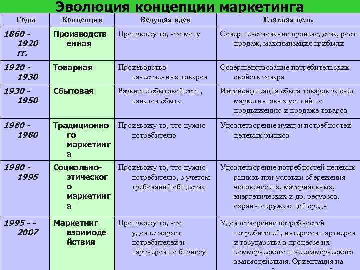 Эволюция концепции маркетинга Годы Концепция Ведущая идея Главная цель 1860 1920 гг. Производств енная