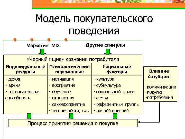 Модель покупательского поведения Маркетинг MIX Другие стимулы «Черный ящик» сознания потребителя Индивидуальные Психологические ресурсы