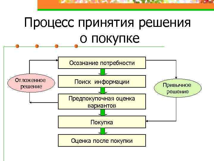 Процесс принятия решения о покупке Осознание потребности Отложенное решение Поиск информации Предпокупочная оценка вариантов